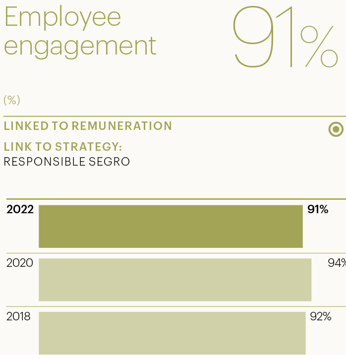 Employee engagement KPI